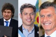 Kicillof supera a Milei en tres escenarios, pero sin Macri la ventaja se achica